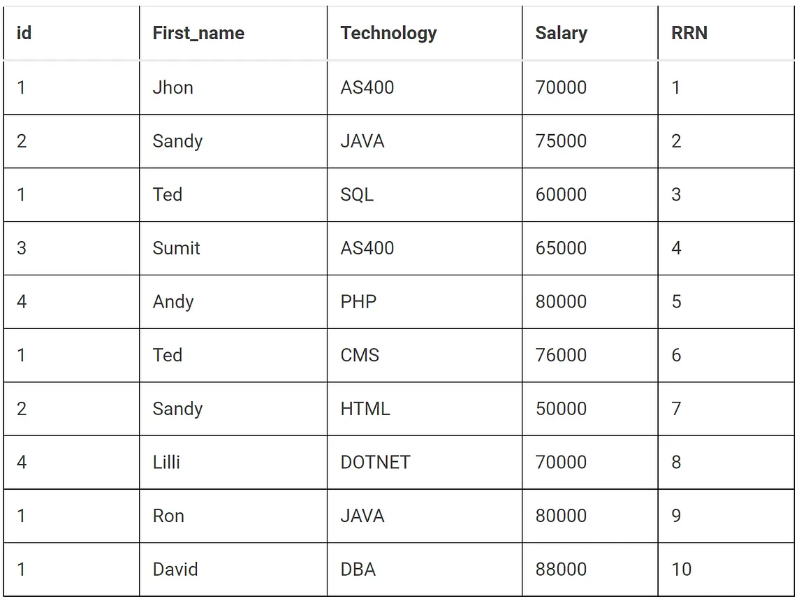 DB2 SQL DELETE DUPLICATE DATA FROM THE TABLE.