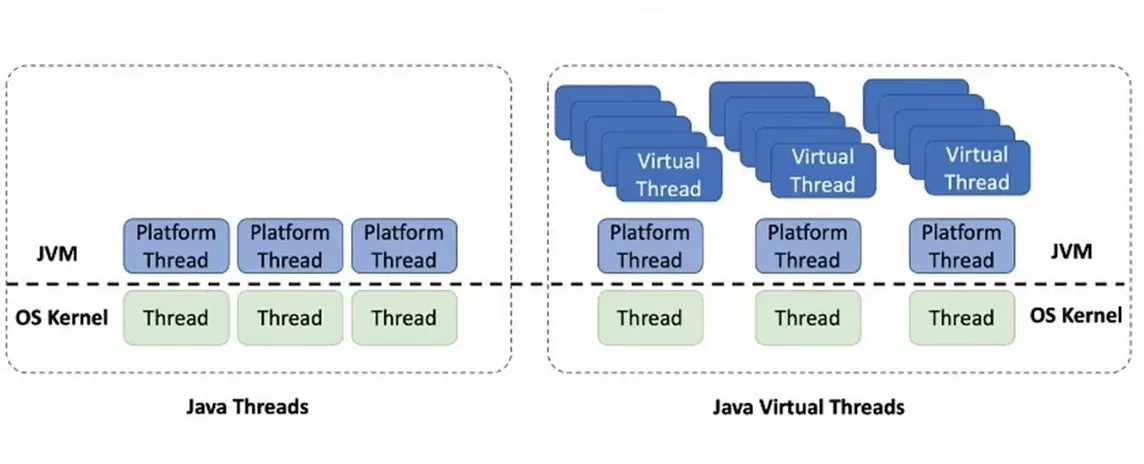 Java Virtual Threads: Revolutionizing Concurrency