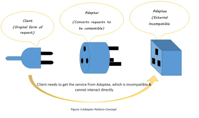 Adapter design Pattern in Swift : With Example