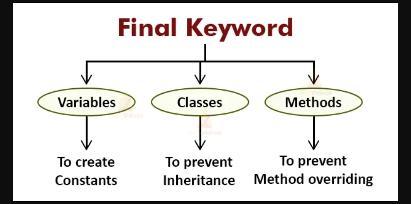 credit goes the owner : https://techvidvan.com/tutorials/java-final-keyword/