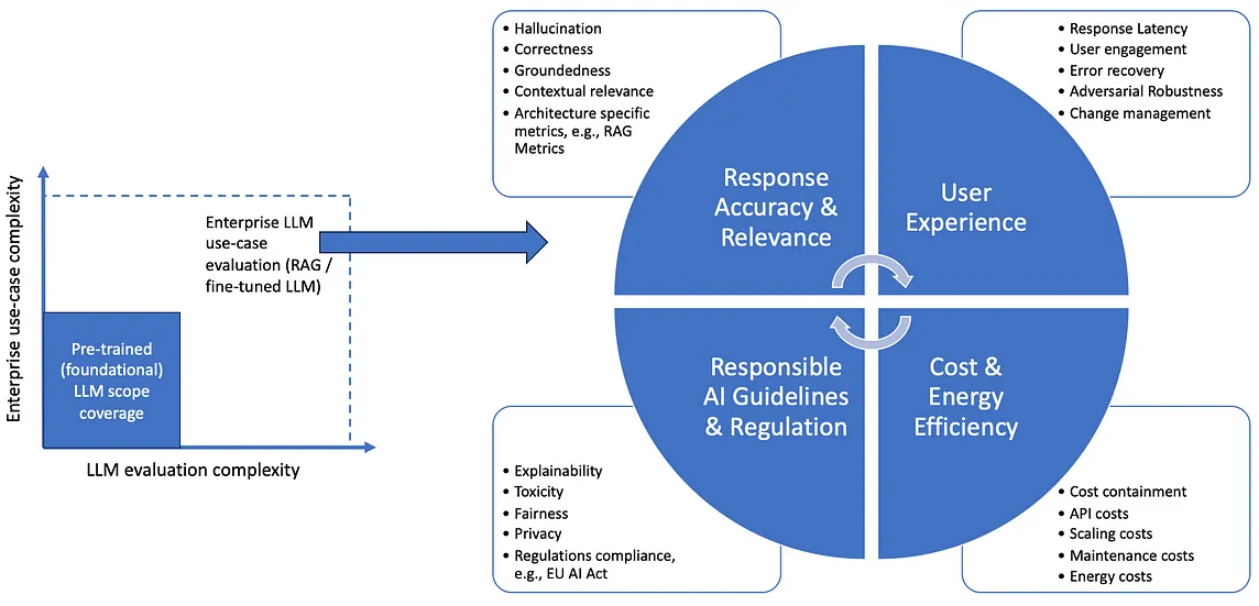 Use Case-Based Evaluation Strategy for LLMs