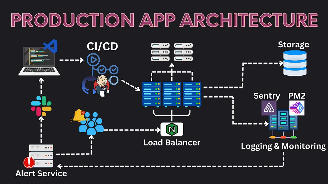 System Design Concepts: Architecture of Production Web Apps