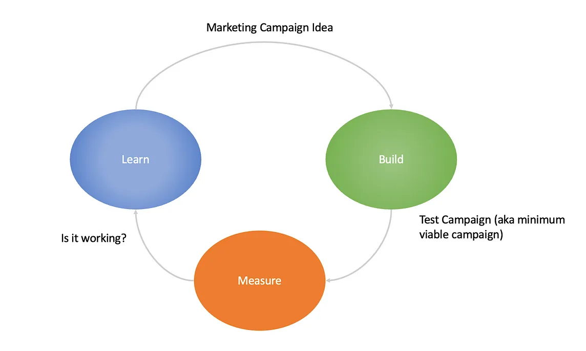 Build, Measure, Learn Cycle for lean marketing