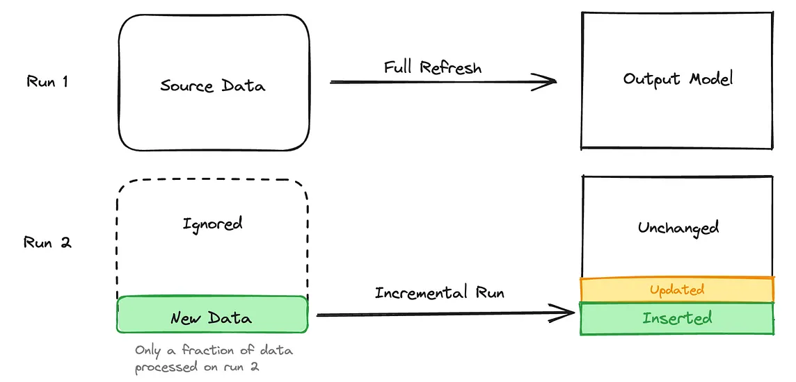 A diagram demonstrating the different types of dbt run. The first row says ‘Full refresh’ and shows all source data being translated into an output model. The second row says ‘Incremental run’ and shows only a small amount of ‘new data’ being carried across to the output model. In the incremental run, the new data is shown as either updating data in the target table, or being inserted as new rows.