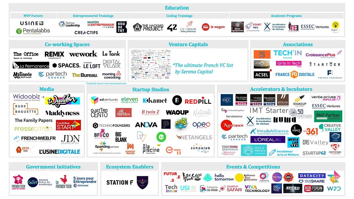 All the actors in the French Startup Ecosystem (almost)