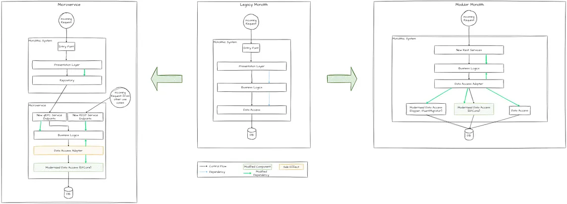 My experience with re-engineering monoliths using Evolutionary and Clean Architecture.