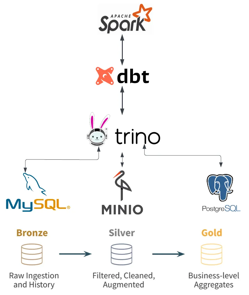 DataOps 03: Trino + DBT + Spark —  Everything Everywhere All at Once