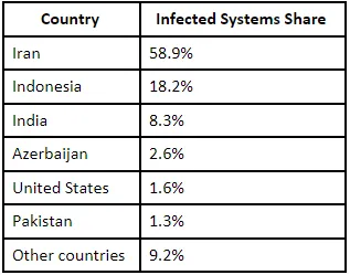 Stuxnet Attack 2010