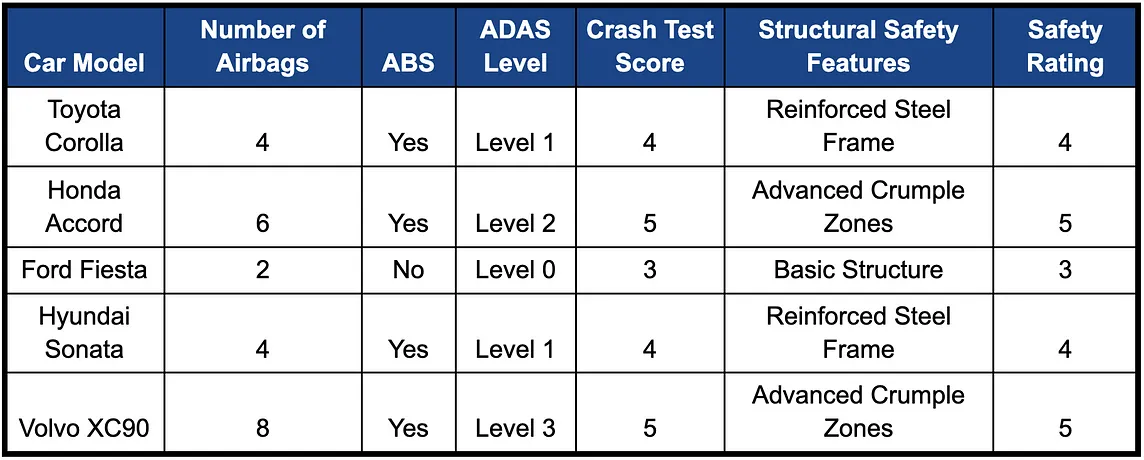 Clustering vs. Classification in Car Manufacturing: A Data-Driven Approach to Safety Analysis