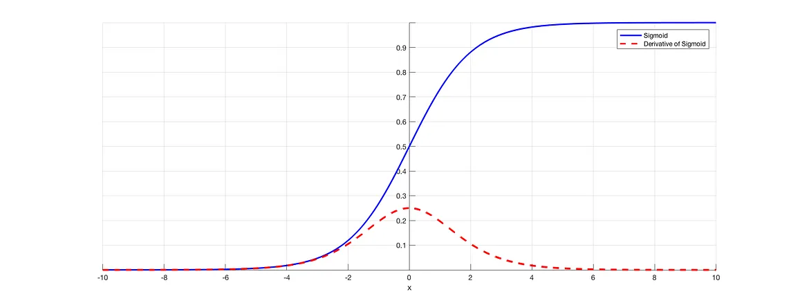 Weight Initialization Techniques in Neural Networks