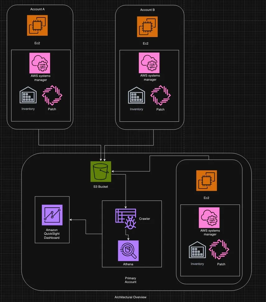 Centralized AWS SSM Patch Compliance Reporting Using Terraform and Quicksight