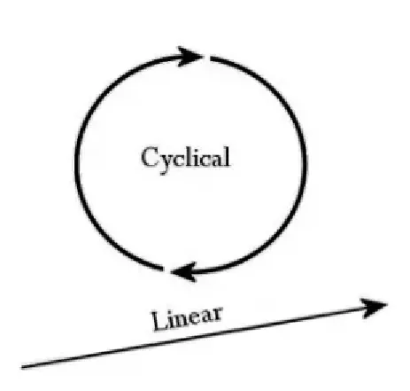 Permutations of Cyclicality and Linearity