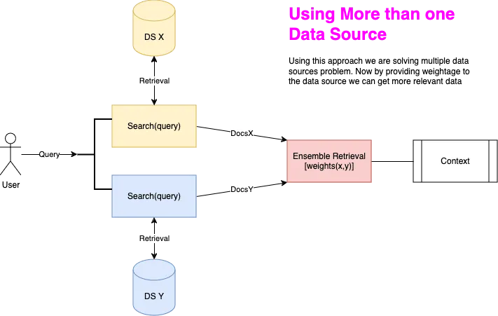 Building a Powerful GCP RAG System with LangChain, Vertex AI, and Ensemble Retrieval