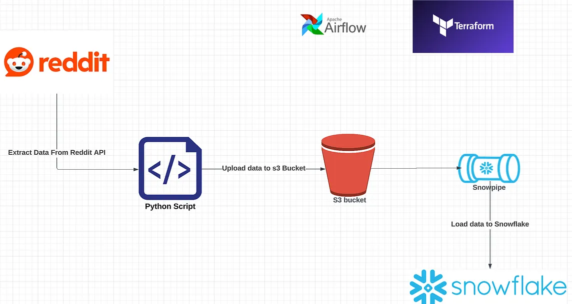 Integrating Reddit Data with Snowflake Using Docker, Airflow, and AWS