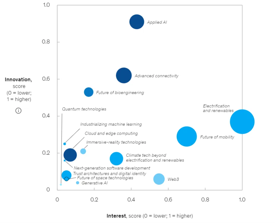 2023 Tech Trends, the Emergence of Generative AI, and Business Innovation