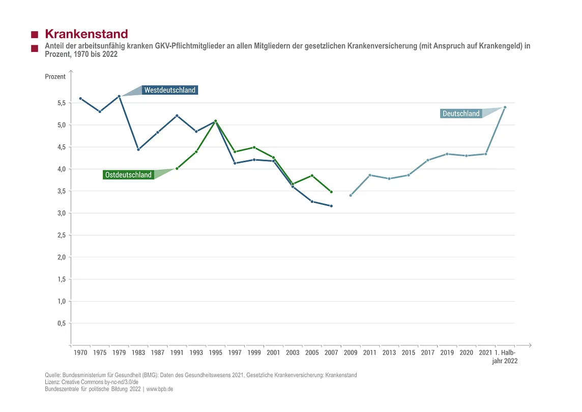 Rising Sick Leave in Germany: