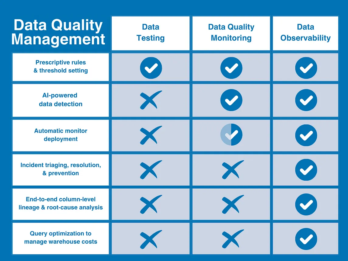 The Past, Present, and Future of Data Quality Management: Understanding Testing, Monitoring, and…