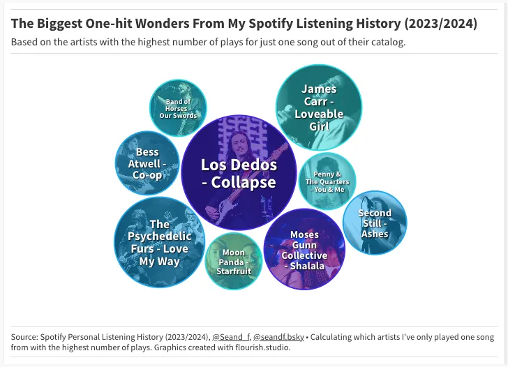 Spotify Unwrapped: What Else Can You Learn About Your Listening Habits?