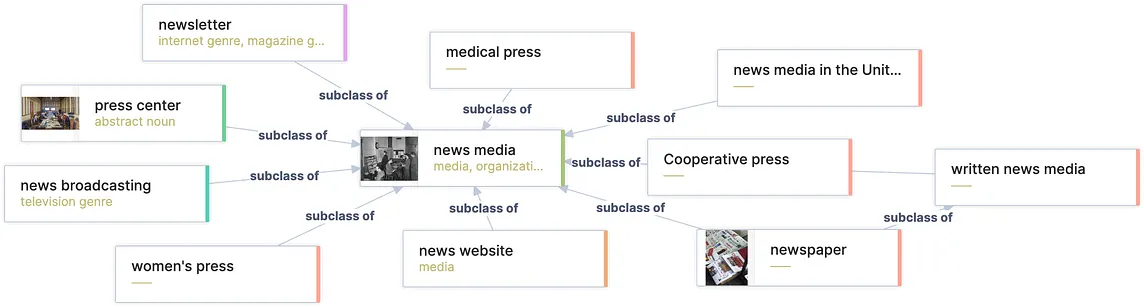 Chart of Wikidata news-media subclasses