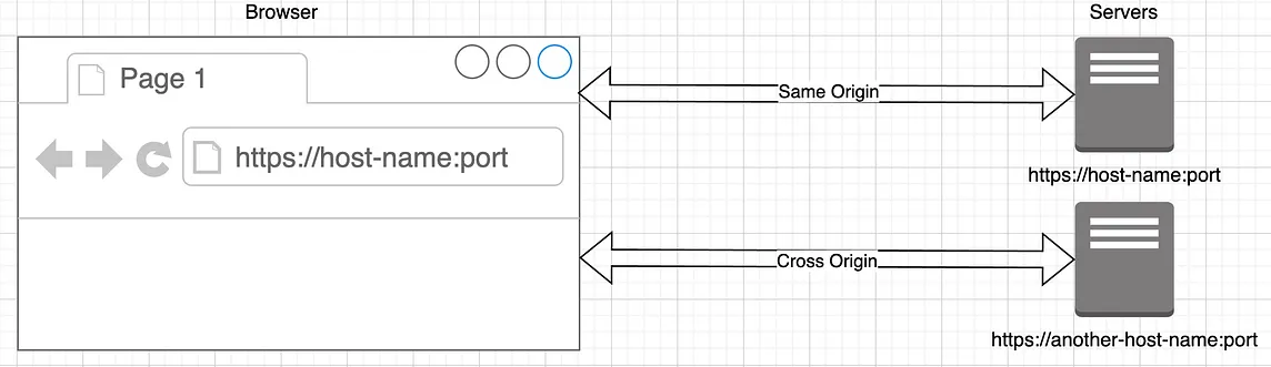 Basics of CORS (Cross Origin Resource Sharing)