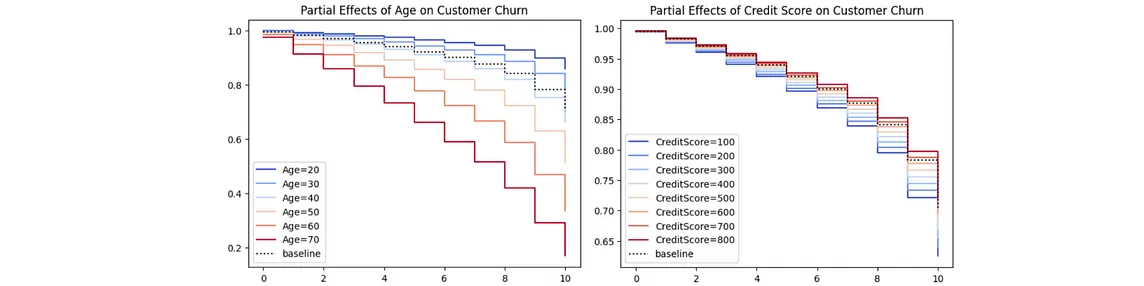 ‘Lifelines’ Python Library: The Key to Effective Survival Analysis