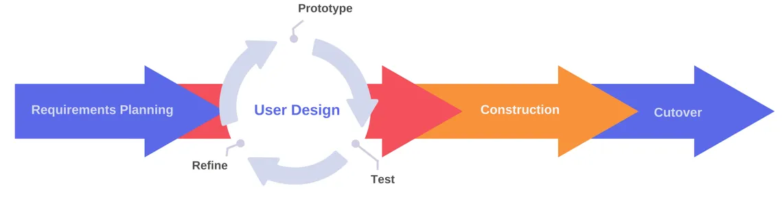 SDLC Methodology 101: A Beginner’s Guide to Rapid Application Development (RAD)