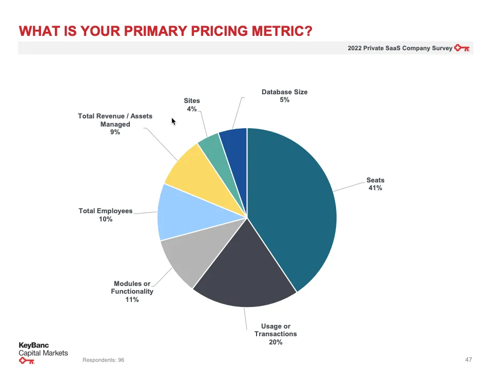 Highlights of the 2022 KeyBanc SaaS Metrics Survey