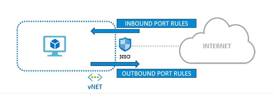 Network Security Groups in Azure — The Fundamentals , Which Direction to Apply Rules, What would…