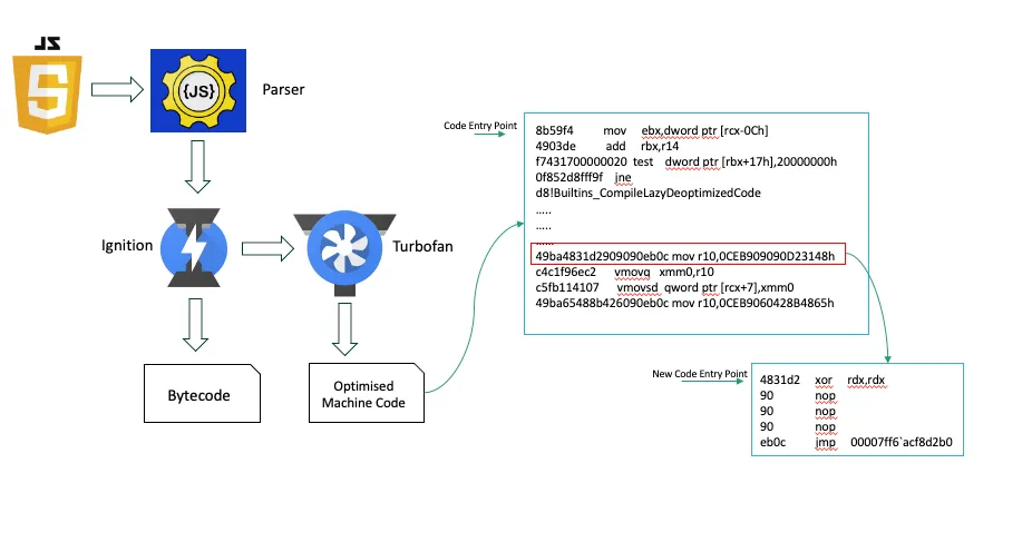 Miscellaneous Series 3— A Script Kiddie Diary in v8 Exploit Research Part 2