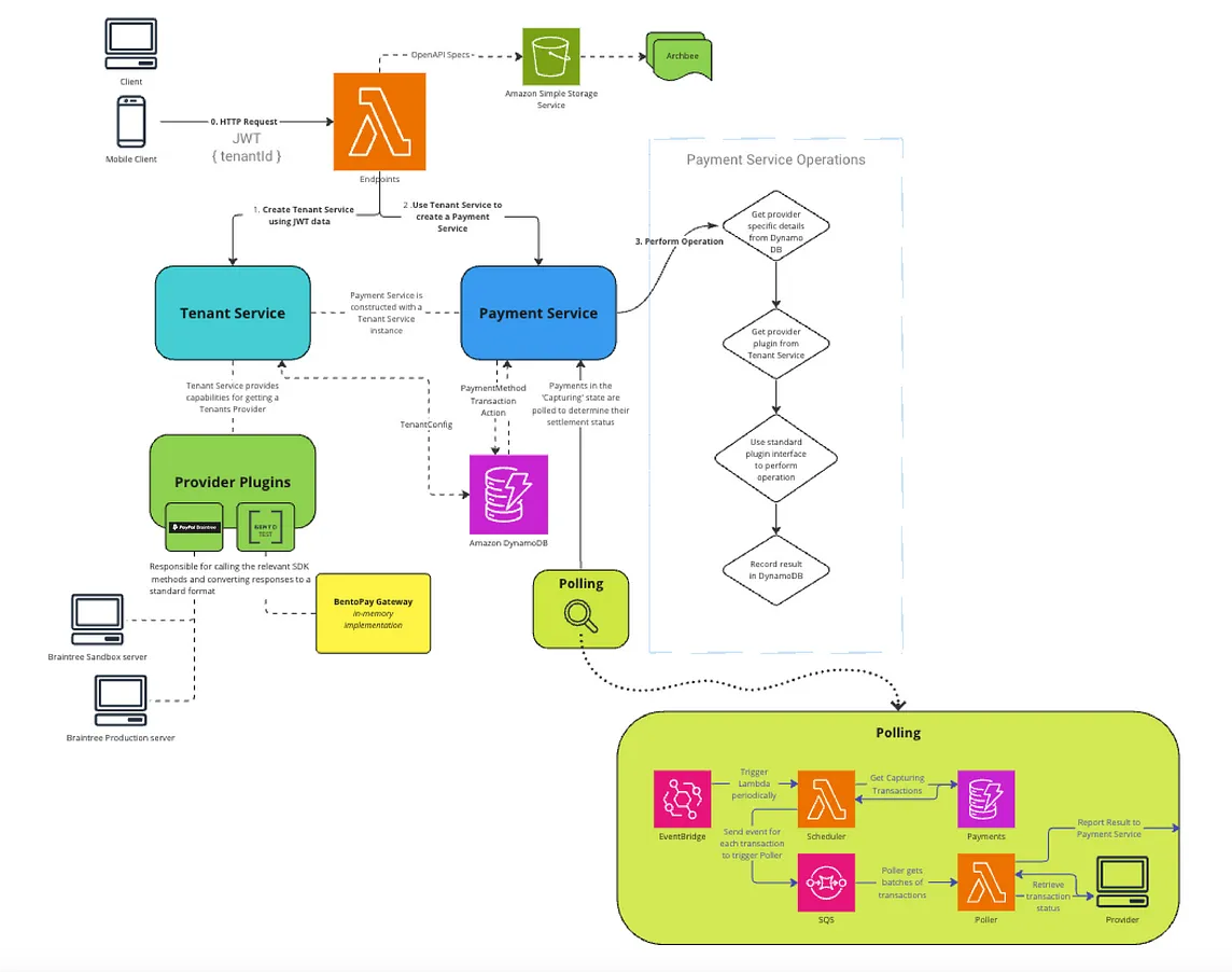 How we built our Payment Service API at Bento