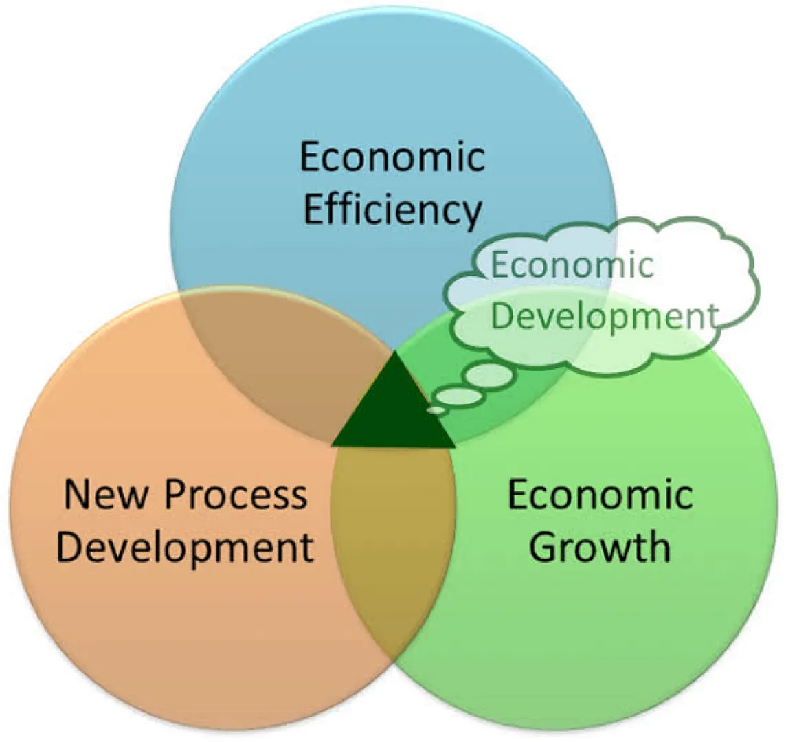 Economic Growth: The Path to Prosperity