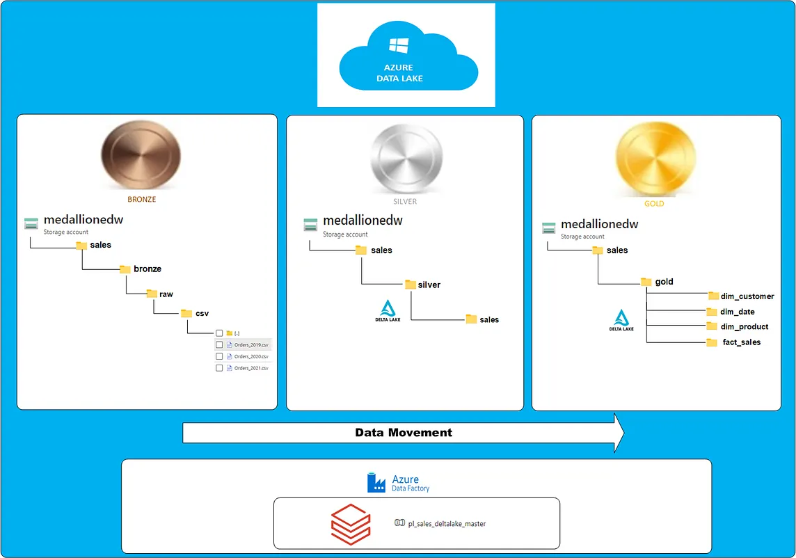 The most insightful stories about Azure Data Factory - Medium