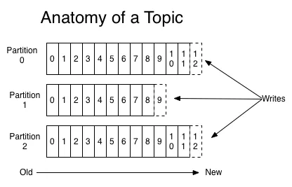 Kafka Partitions and Consumer Groups in 6 mins