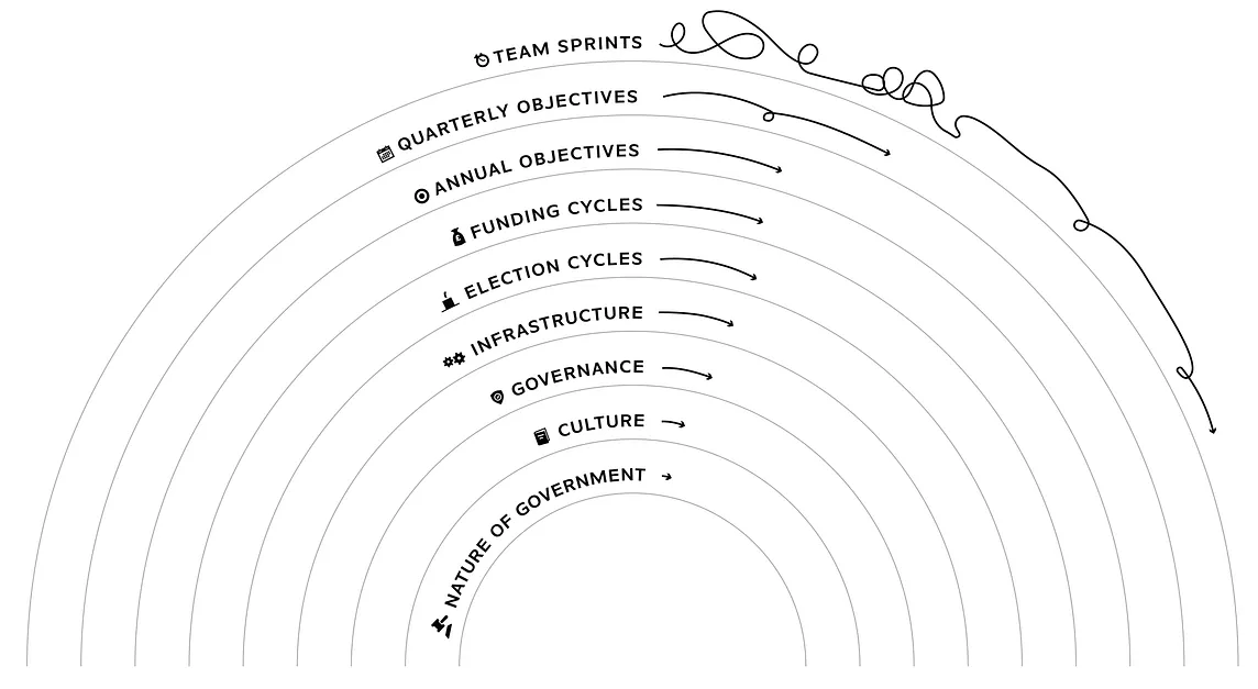 A radial diagram with 9 stacked half-circle layers: ‘nature of government’, ‘culture’, ‘governance’, ‘infrastructure’, ‘election cycles’, ‘funding cycles’, ‘annual objectives’, ‘quarterly objectives’, ‘team sprints’ — a long wiggly line with an arrow is the next to the last circle of ‘team sprint’, a much short and less wiggly line for ‘quarterly objectives’ and then decreasing short lines with arrows for all other layers’, with ‘nature of government’ having a very short line with arrow