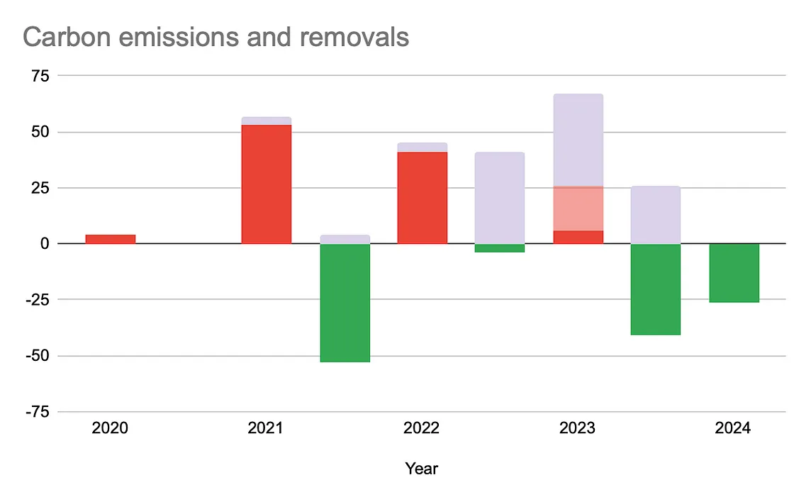 2024 Sustainability goals update