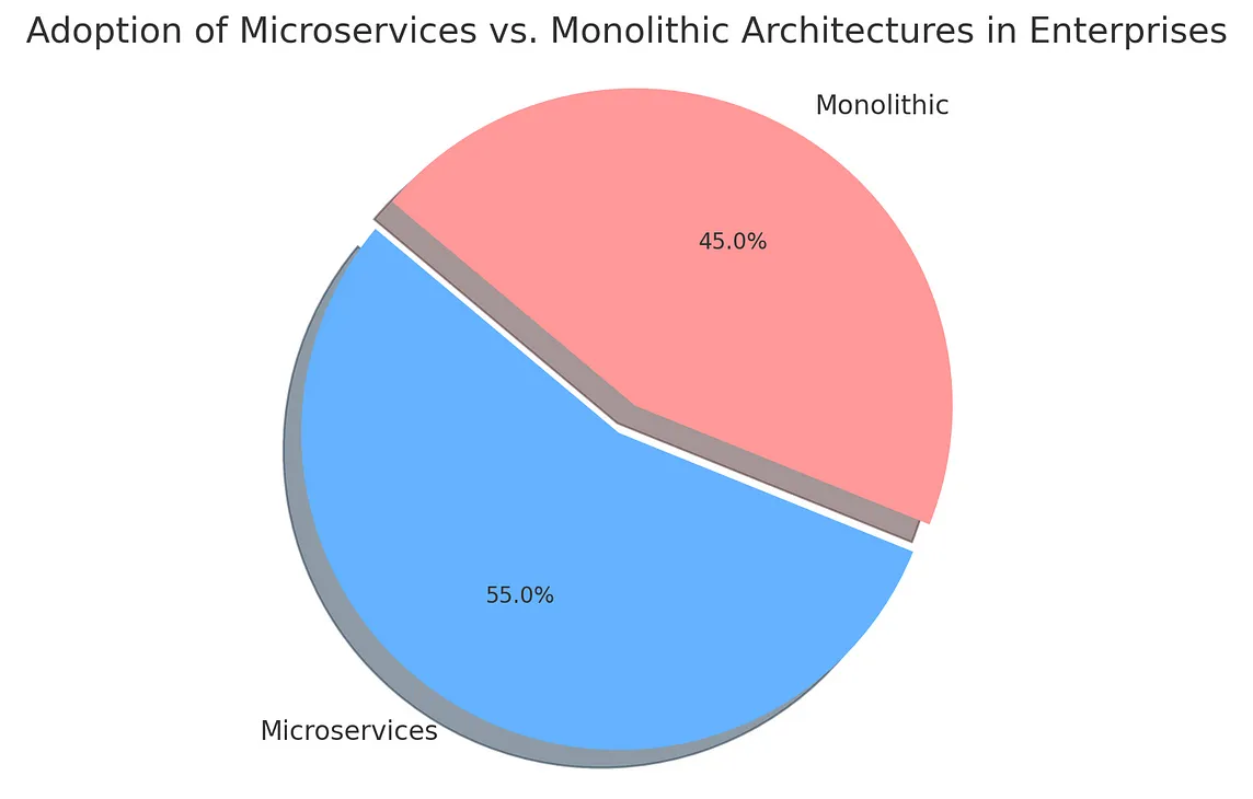 Microservices Architecture vs. Monolithic Architecture: Pros and Cons