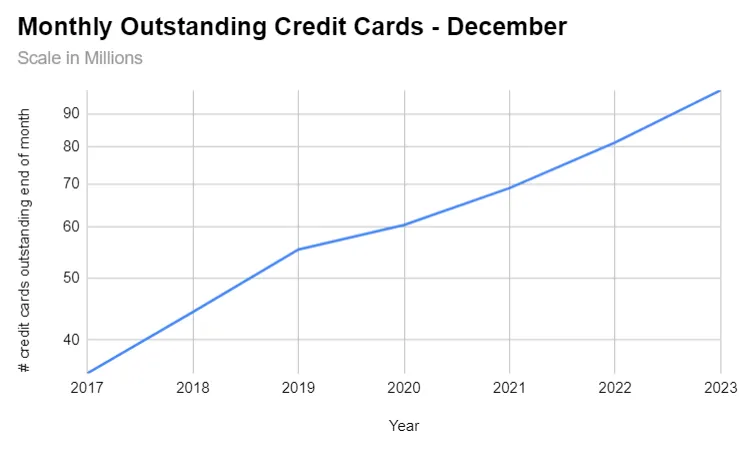 Indians and their Credit Cards