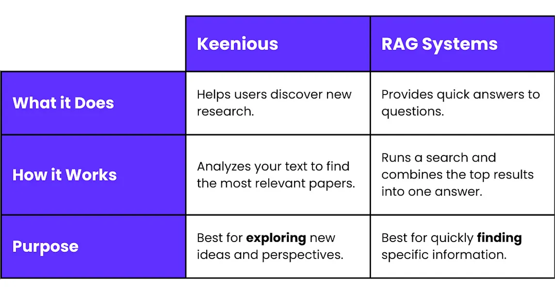 Broadening Horizons vs. Narrowing Focus: Keenious and RAG Systems Explained