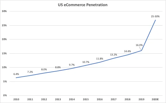 eCommerce Has Just Jumped Forward by 5 Years