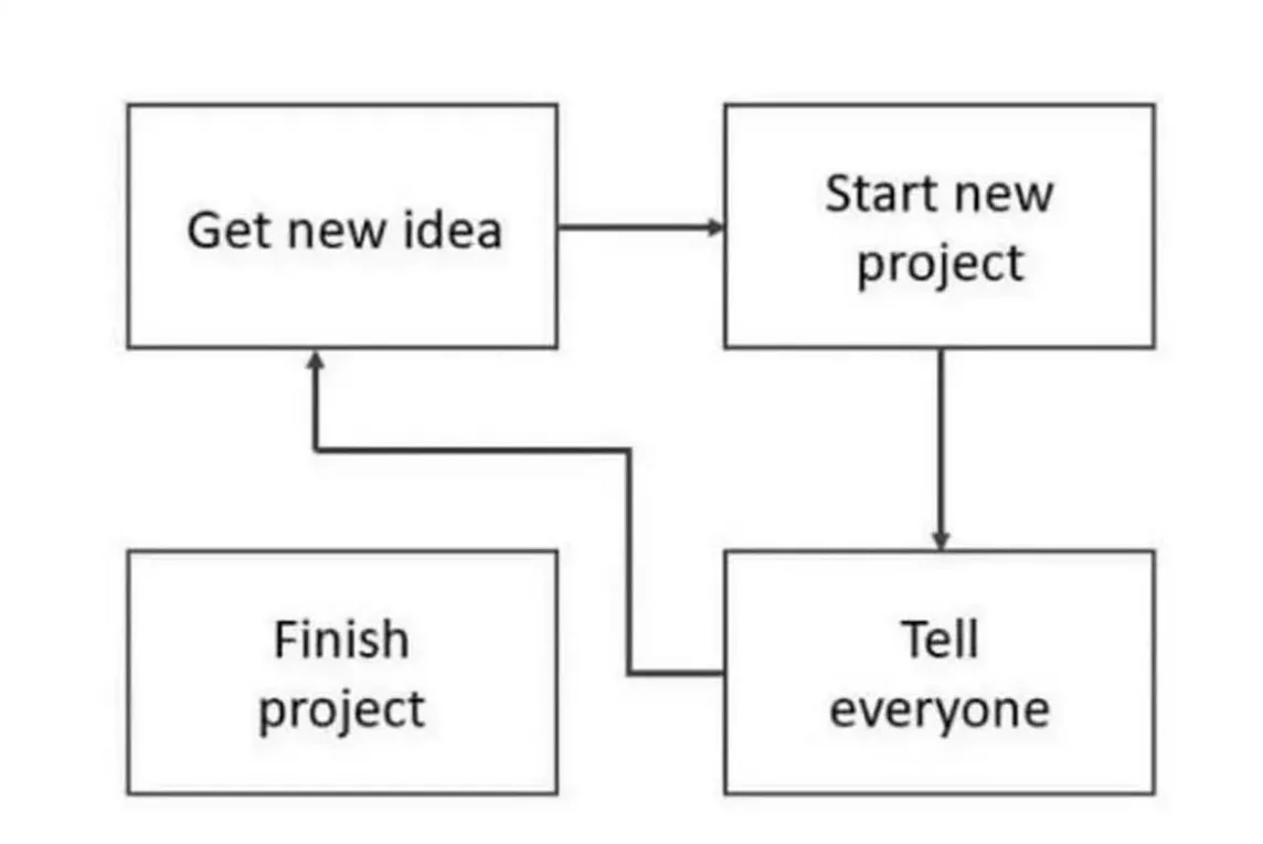 Get a New Idea to start a new project?