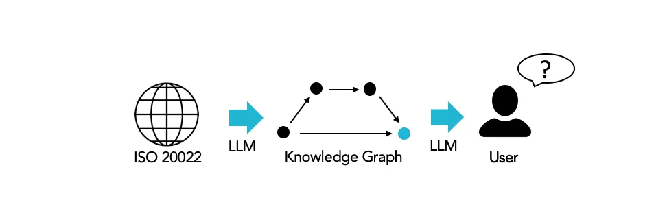 ISO 20022 — A ready-to-use Knowledge Graph ?