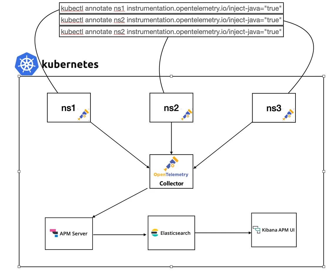 Monitoring with OpenTelemetry and Elastic APM in Kubernetes