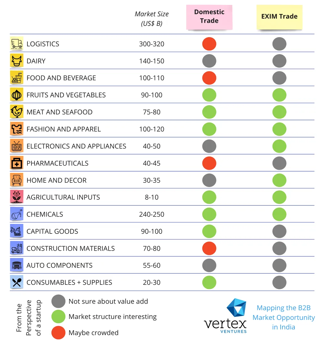 India B2B Marketplace Attractiveness Map by Vertex Ventures