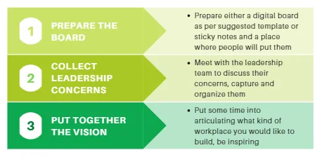 How to run the initial Process Design workshop