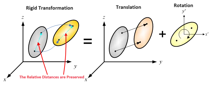 Rigid Transformation in 3D Space: Translation and Rotation