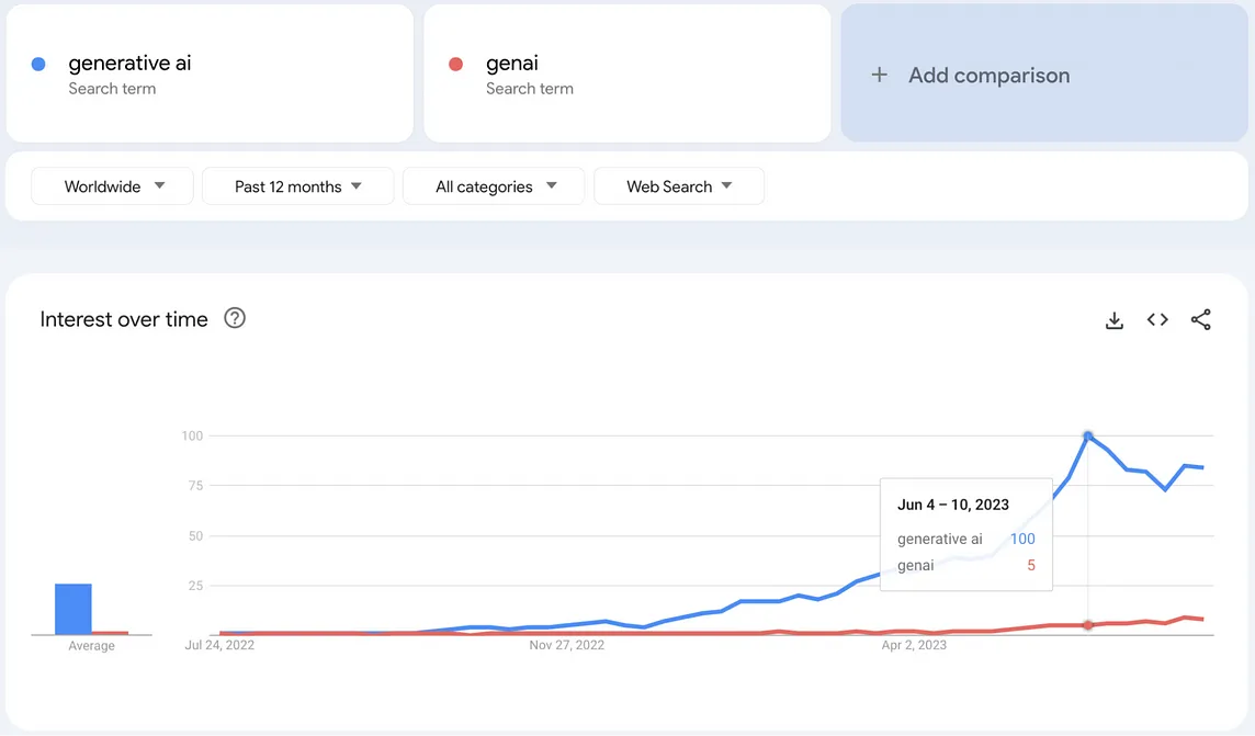 What Is Generative AI and What Came Before It?