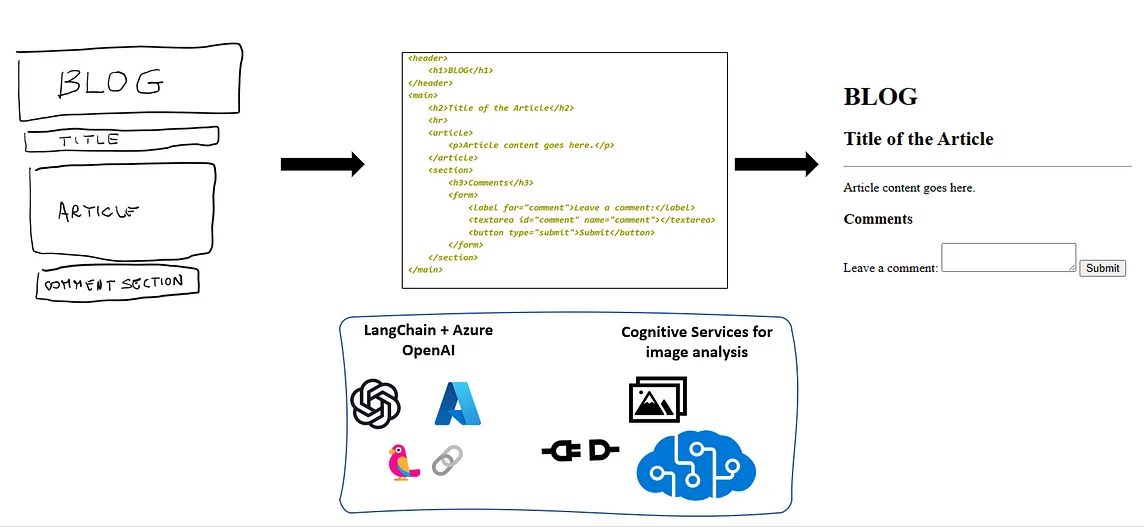 Generating applications from sketches with LLMs