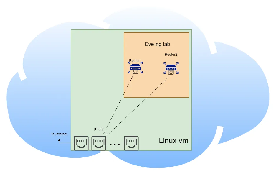 Establishing Network Connectivity: Connecting Azure Linux VM with EVE-NG Lab Routers