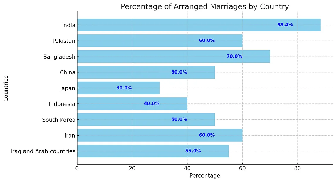 Understanding Tuckman’s Model in the Context of Arranged Marriages