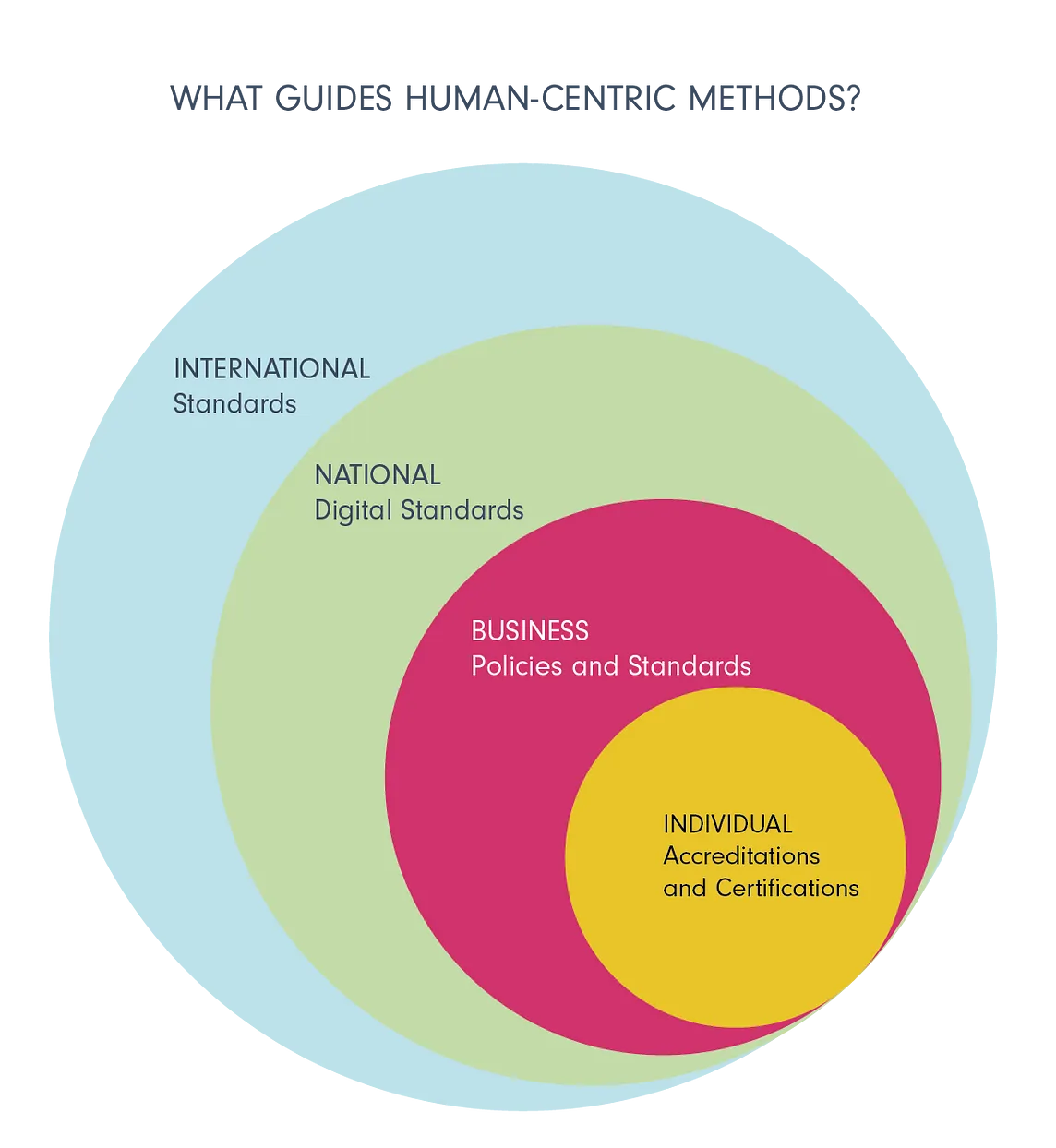 Concentric circles representing the levels of standards and policies starting with the biggest one of international standards, followed by national, business and the smallest circle of individual accreditations and certifications.